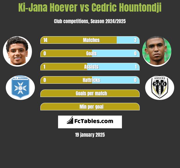 Ki-Jana Hoever vs Cedric Hountondji h2h player stats