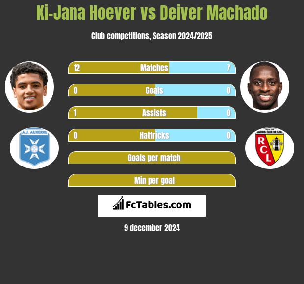 Ki-Jana Hoever vs Deiver Machado h2h player stats