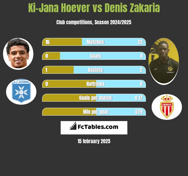 Ki-Jana Hoever vs Denis Zakaria h2h player stats