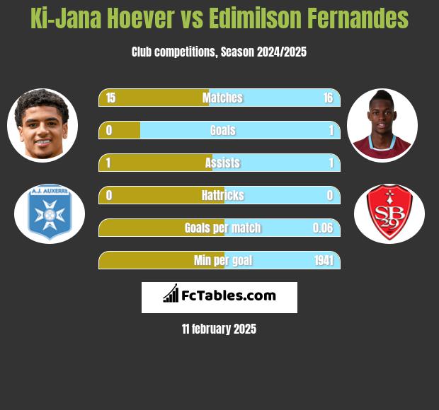 Ki-Jana Hoever vs Edimilson Fernandes h2h player stats