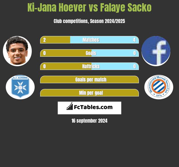 Ki-Jana Hoever vs Falaye Sacko h2h player stats