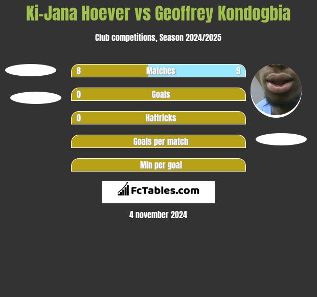 Ki-Jana Hoever vs Geoffrey Kondogbia h2h player stats