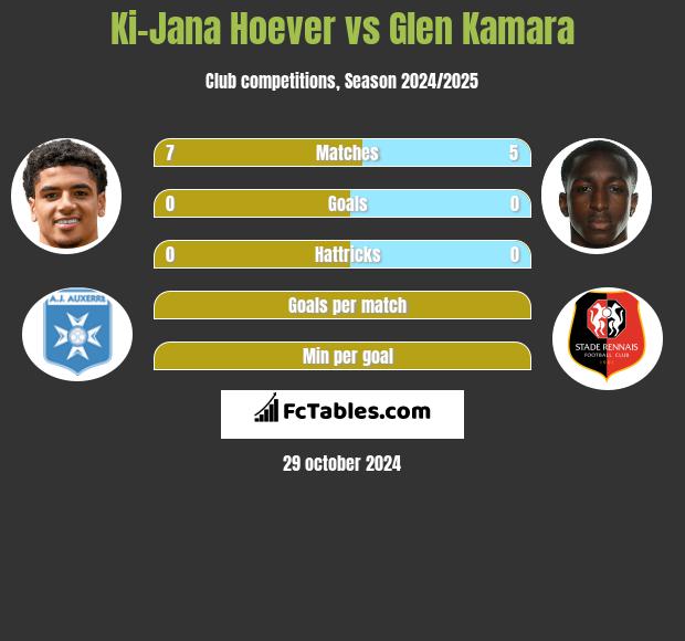 Ki-Jana Hoever vs Glen Kamara h2h player stats