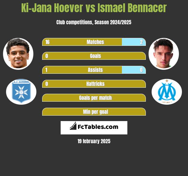 Ki-Jana Hoever vs Ismael Bennacer h2h player stats