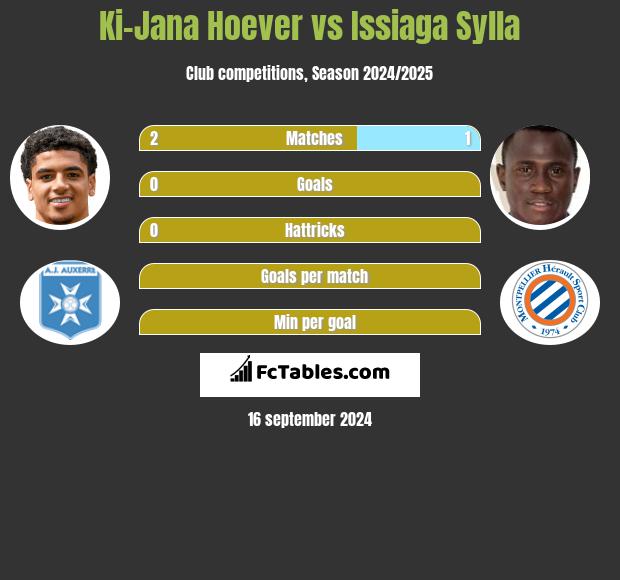 Ki-Jana Hoever vs Issiaga Sylla h2h player stats