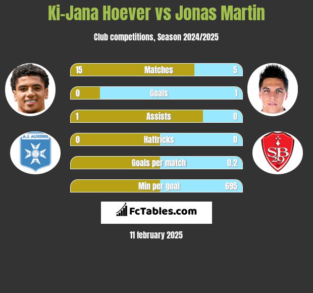 Ki-Jana Hoever vs Jonas Martin h2h player stats