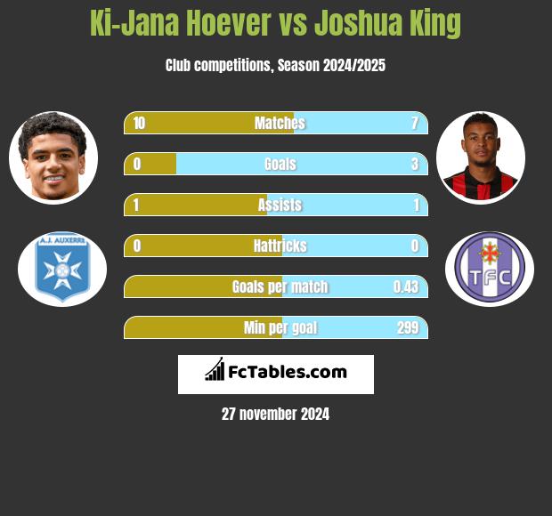 Ki-Jana Hoever vs Joshua King h2h player stats