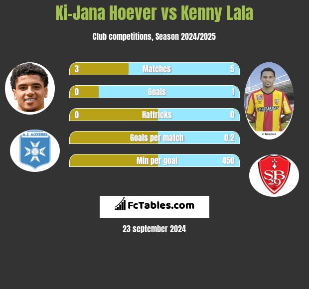 Ki-Jana Hoever vs Kenny Lala h2h player stats