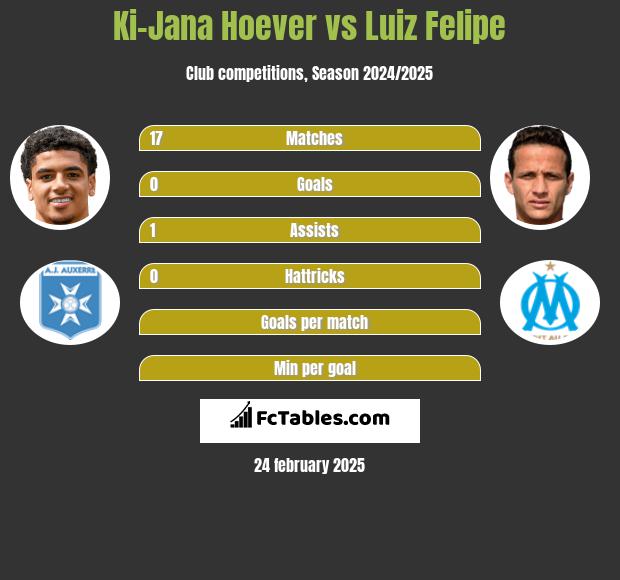 Ki-Jana Hoever vs Luiz Felipe h2h player stats