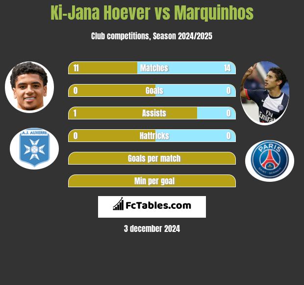 Ki-Jana Hoever vs Marquinhos h2h player stats