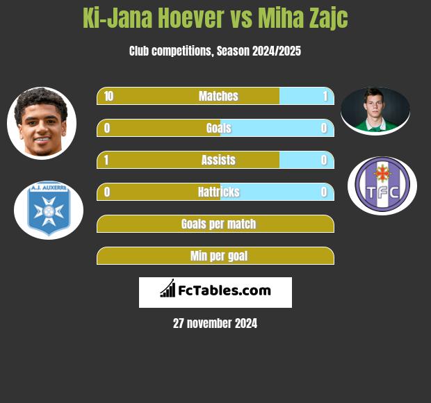 Ki-Jana Hoever vs Miha Zajc h2h player stats