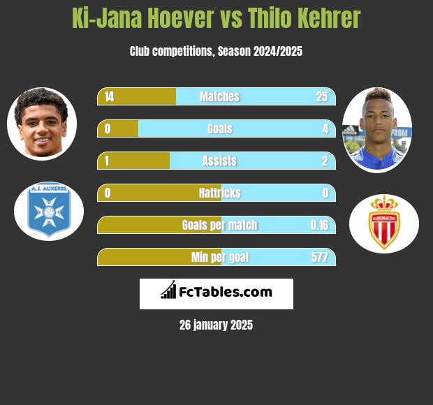 Ki-Jana Hoever vs Thilo Kehrer h2h player stats