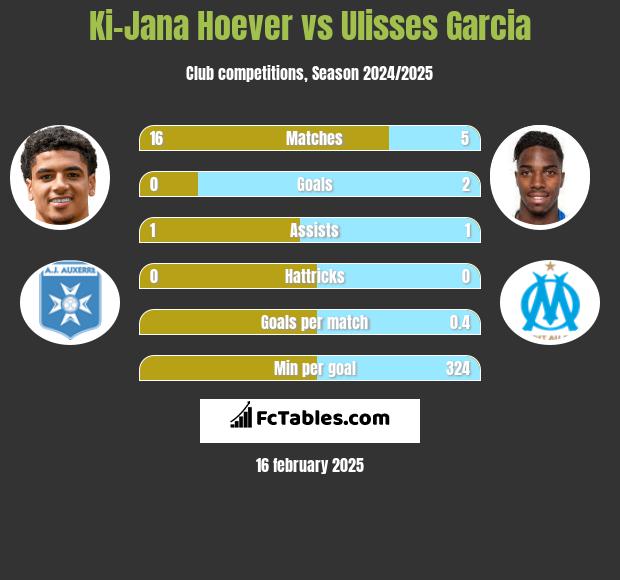 Ki-Jana Hoever vs Ulisses Garcia h2h player stats