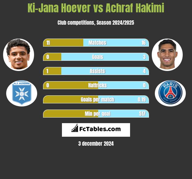 Ki-Jana Hoever vs Achraf Hakimi h2h player stats