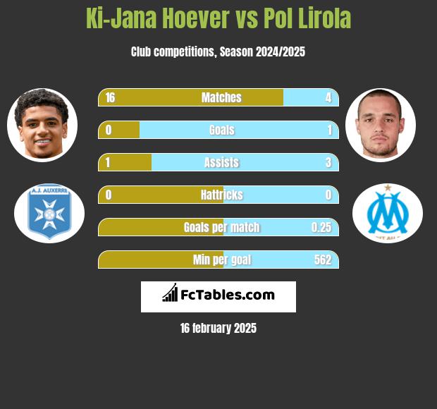 Ki-Jana Hoever vs Pol Lirola h2h player stats