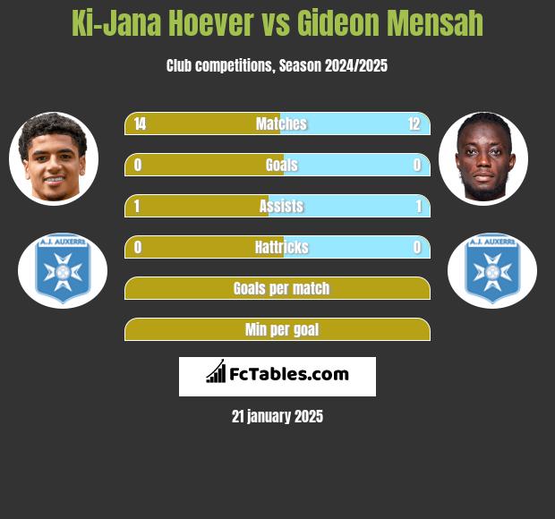 Ki-Jana Hoever vs Gideon Mensah h2h player stats