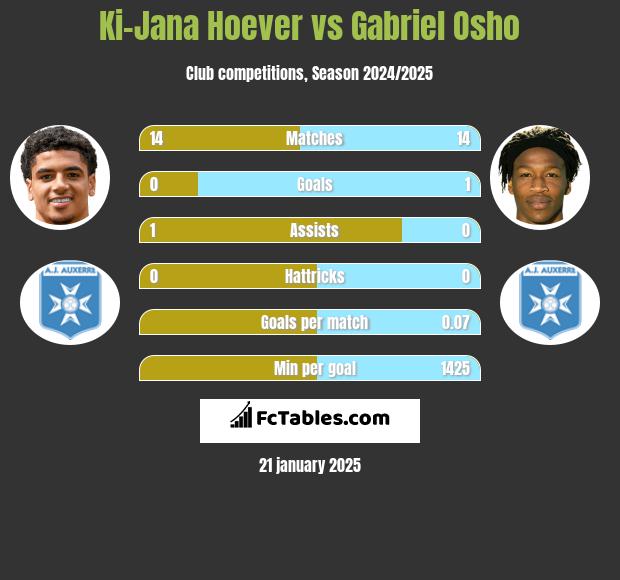 Ki-Jana Hoever vs Gabriel Osho h2h player stats