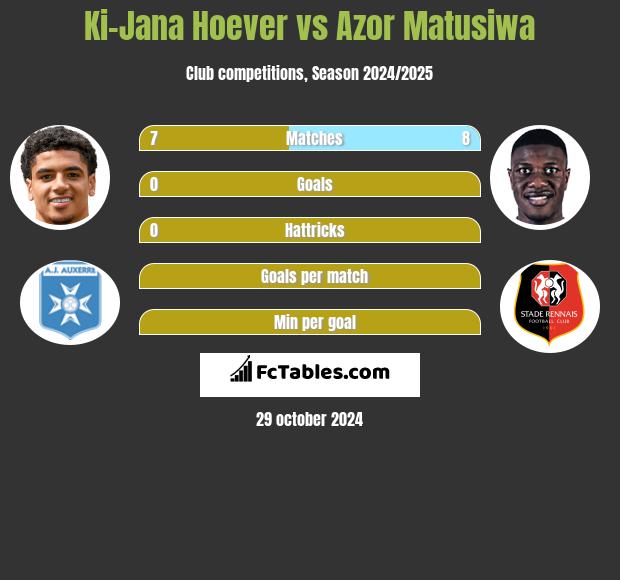 Ki-Jana Hoever vs Azor Matusiwa h2h player stats