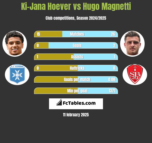 Ki-Jana Hoever vs Hugo Magnetti h2h player stats