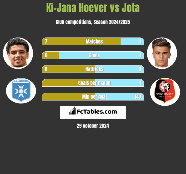 Ki-Jana Hoever vs Jota h2h player stats