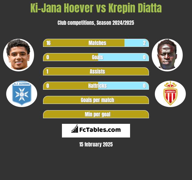 Ki-Jana Hoever vs Krepin Diatta h2h player stats