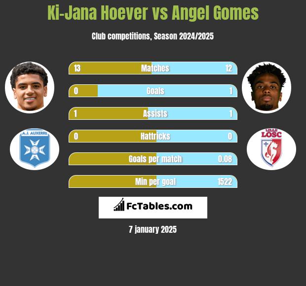 Ki-Jana Hoever vs Angel Gomes h2h player stats