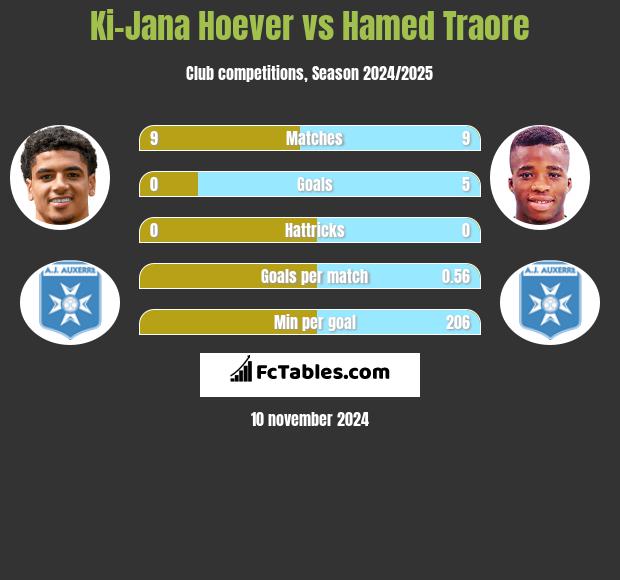 Ki-Jana Hoever vs Hamed Traore h2h player stats