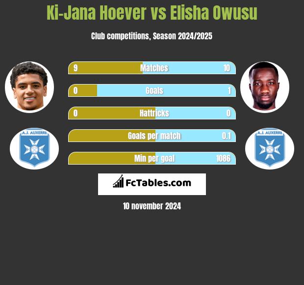 Ki-Jana Hoever vs Elisha Owusu h2h player stats