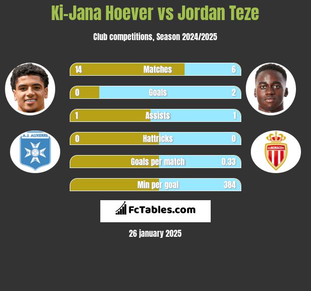 Ki-Jana Hoever vs Jordan Teze h2h player stats