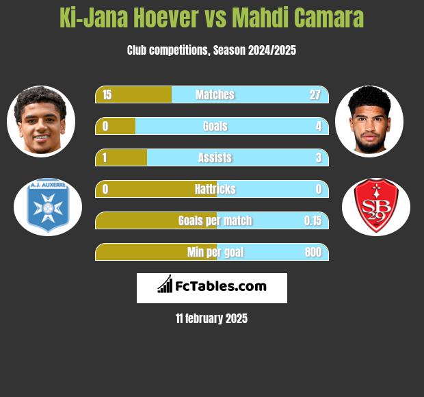 Ki-Jana Hoever vs Mahdi Camara h2h player stats