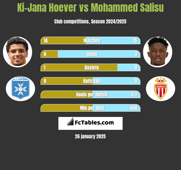 Ki-Jana Hoever vs Mohammed Salisu h2h player stats