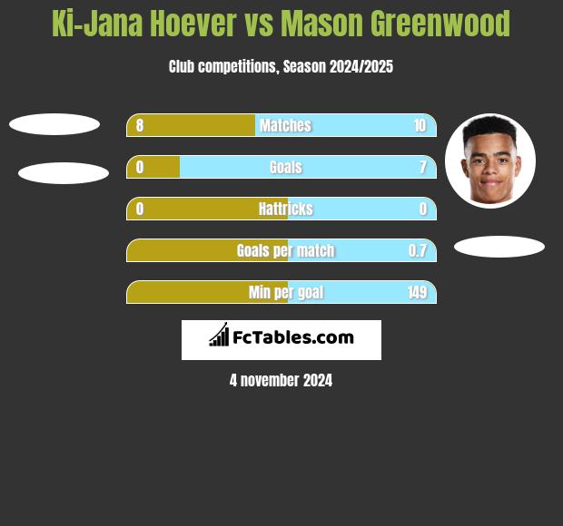 Ki-Jana Hoever vs Mason Greenwood h2h player stats