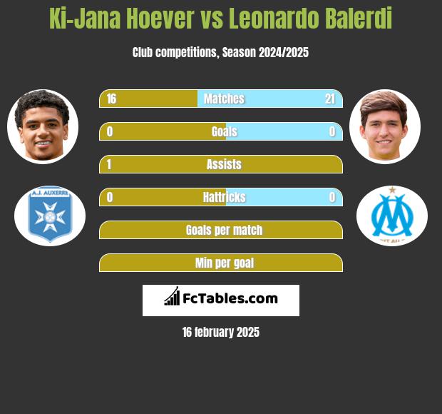 Ki-Jana Hoever vs Leonardo Balerdi h2h player stats