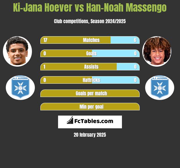 Ki-Jana Hoever vs Han-Noah Massengo h2h player stats