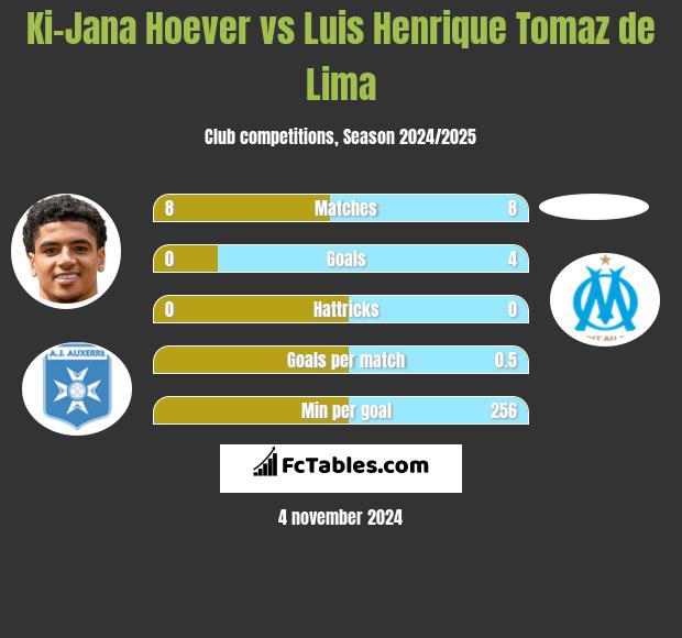 Ki-Jana Hoever vs Luis Henrique Tomaz de Lima h2h player stats