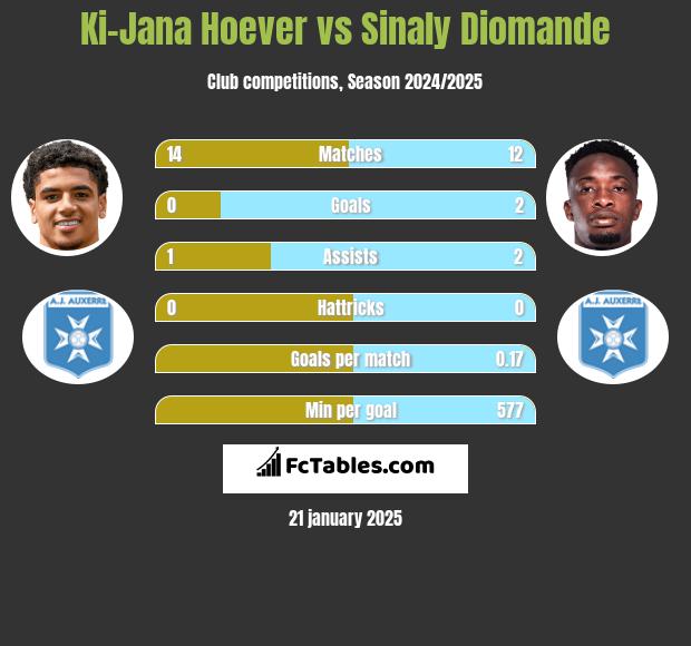 Ki-Jana Hoever vs Sinaly Diomande h2h player stats