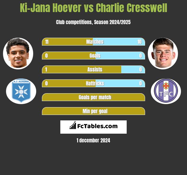 Ki-Jana Hoever vs Charlie Cresswell h2h player stats