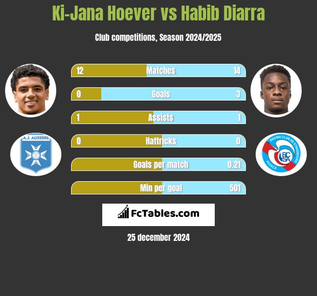 Ki-Jana Hoever vs Habib Diarra h2h player stats