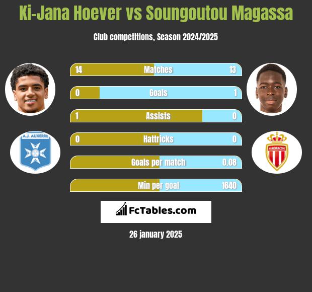 Ki-Jana Hoever vs Soungoutou Magassa h2h player stats