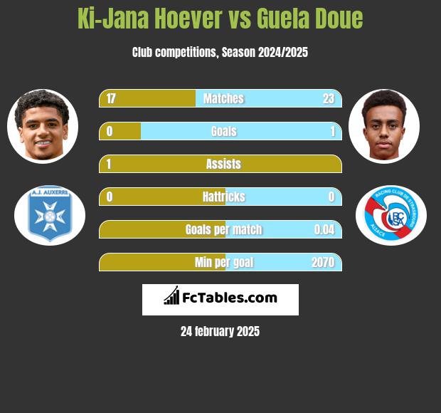 Ki-Jana Hoever vs Guela Doue h2h player stats