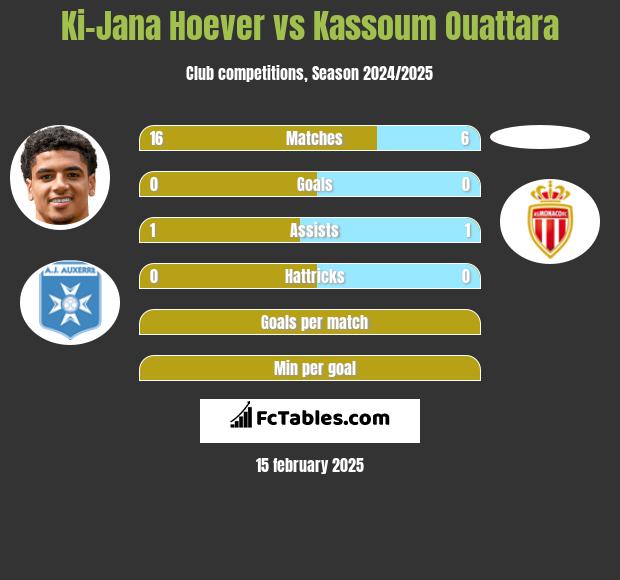 Ki-Jana Hoever vs Kassoum Ouattara h2h player stats