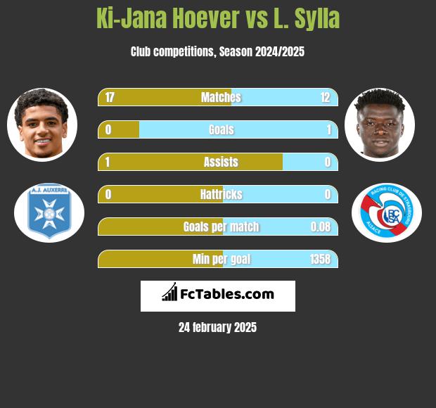 Ki-Jana Hoever vs L. Sylla h2h player stats