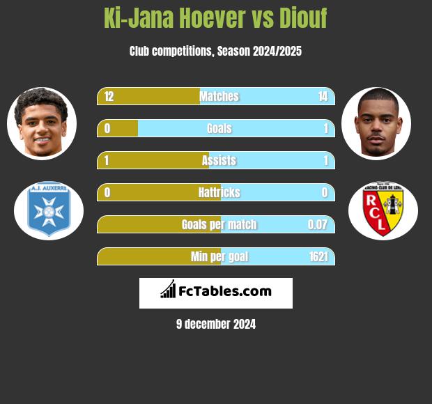 Ki-Jana Hoever vs Diouf h2h player stats