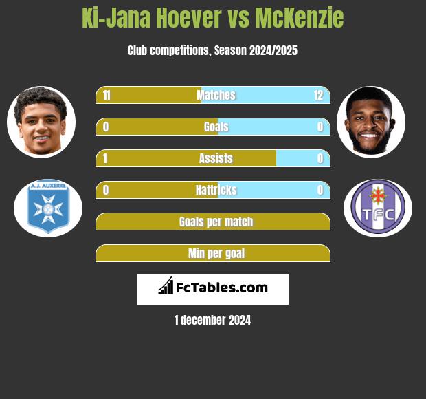 Ki-Jana Hoever vs McKenzie h2h player stats