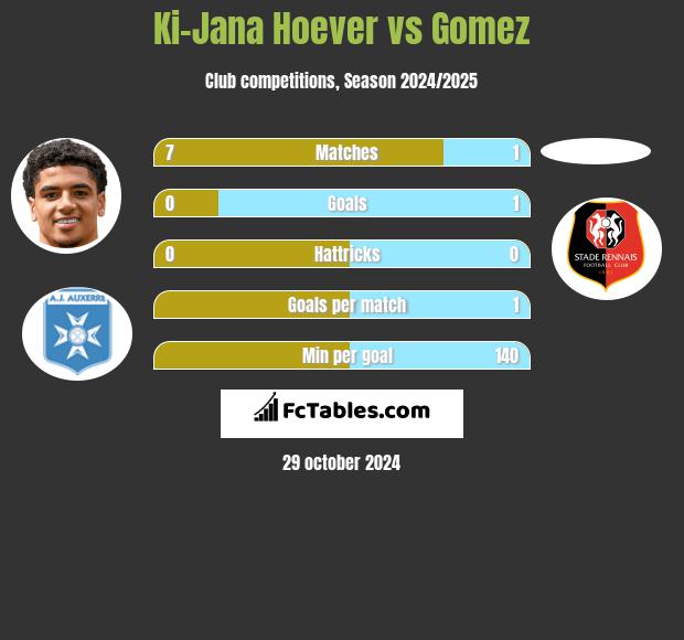 Ki-Jana Hoever vs Gomez h2h player stats