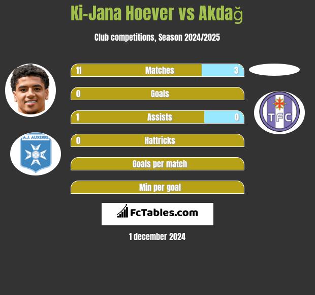 Ki-Jana Hoever vs Akdağ h2h player stats