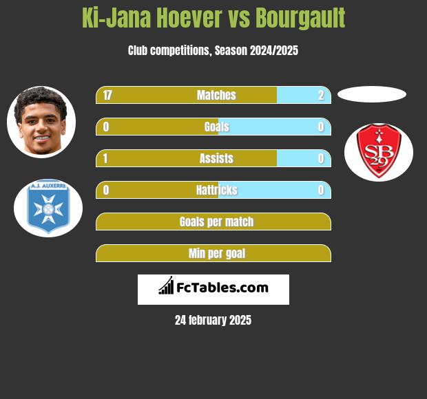 Ki-Jana Hoever vs Bourgault h2h player stats