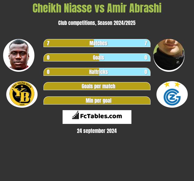 Cheikh Niasse vs Amir Abrashi h2h player stats