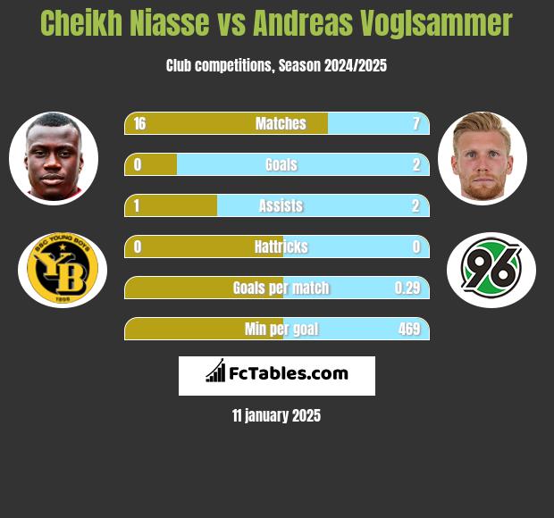 Cheikh Niasse vs Andreas Voglsammer h2h player stats