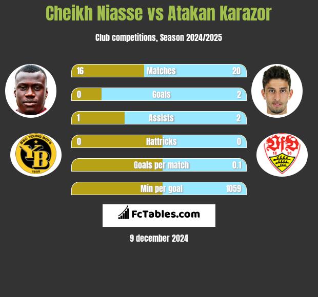 Cheikh Niasse vs Atakan Karazor h2h player stats